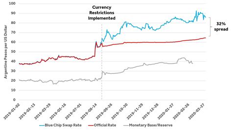 argentina blue chip swap rate